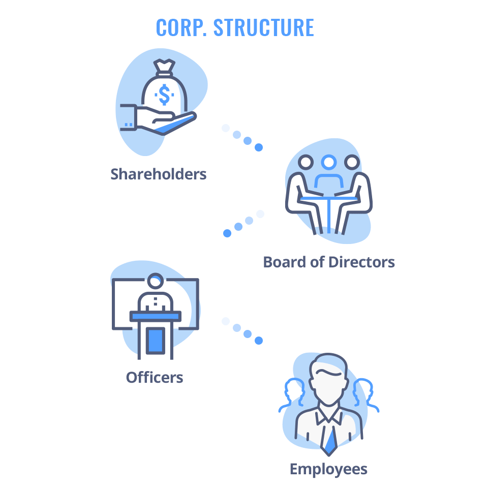 What Is a C Corp?